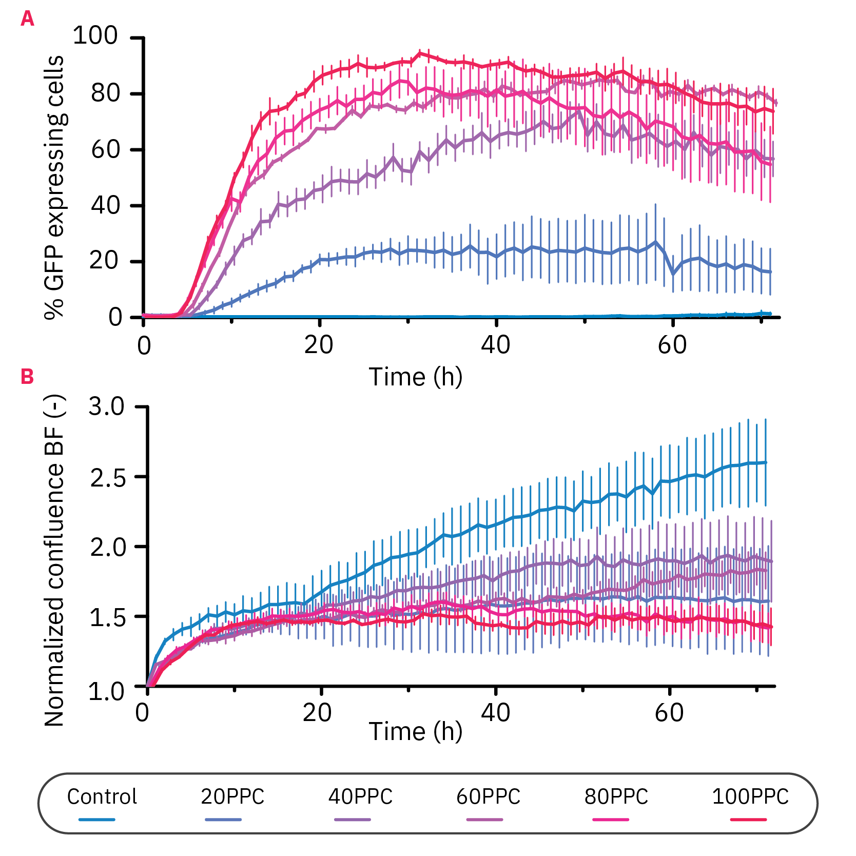Figure 3: Virus concentration affected GFP expression and HeLa  proliferation levels. A) The percentage of GFP expressing cells  over time in 10,000 HeLa cells transduced with different virus  particle per cell (PPC) concentrations. The cells were monitored  for 72 h with the CytoSMART Omni FL. B) Brightfield confluence  levels of 10,000 cells transduced with different virus particle  concentrations. Data is displayed as mean value of 3 replicates  each with SEM