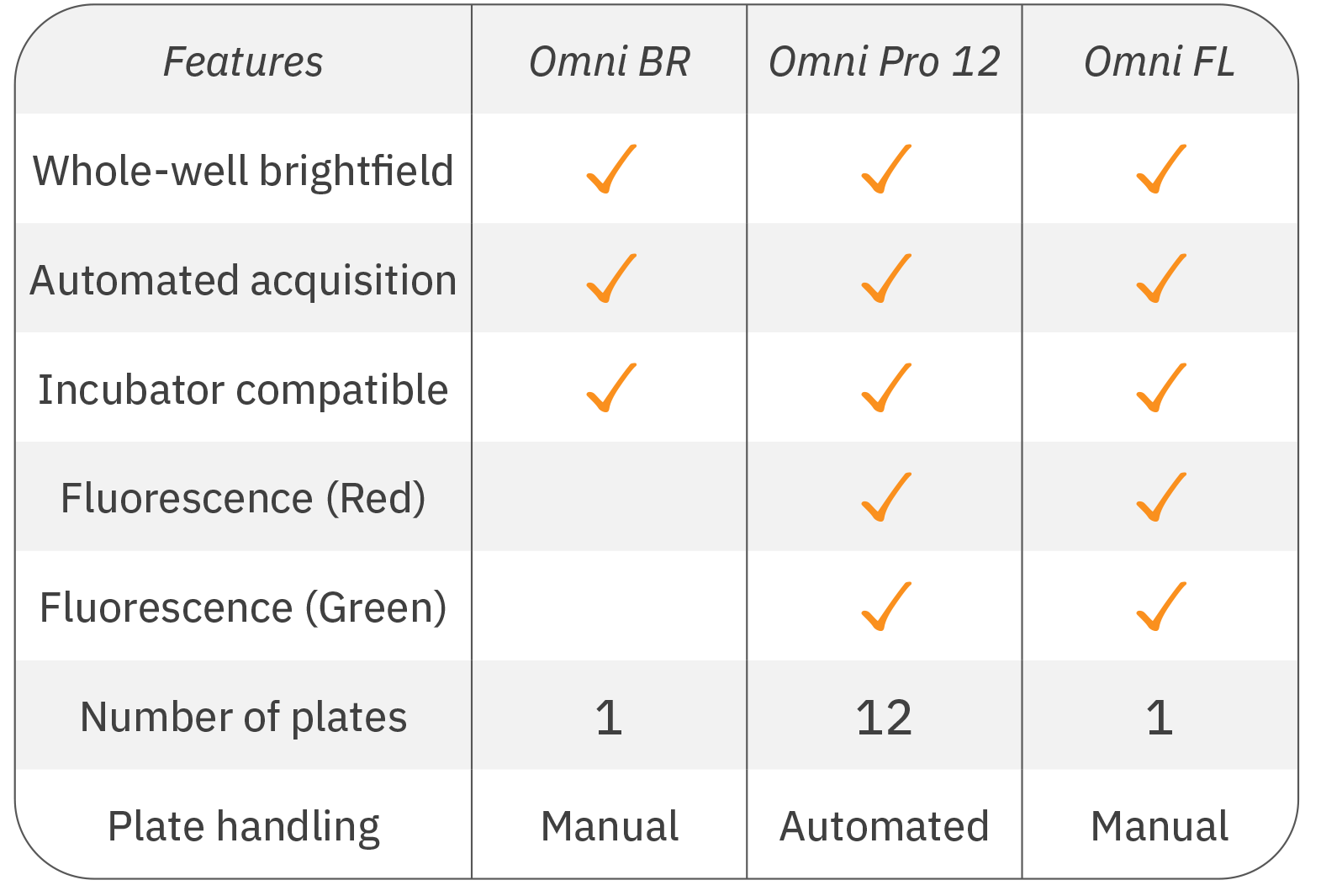 Omni comparison table