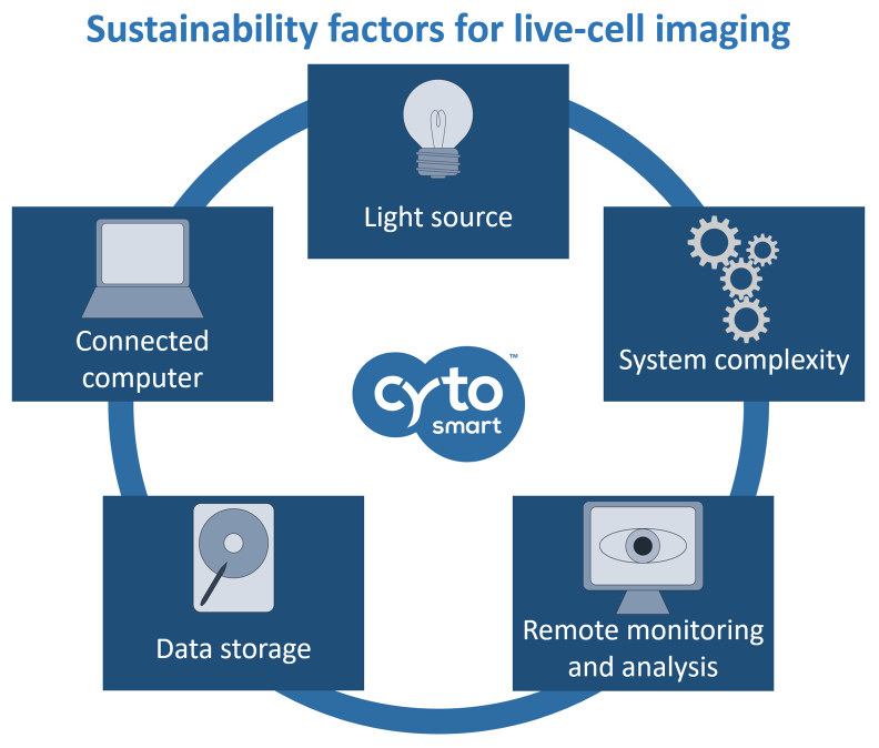 Sustainability factors for live-cell imaging