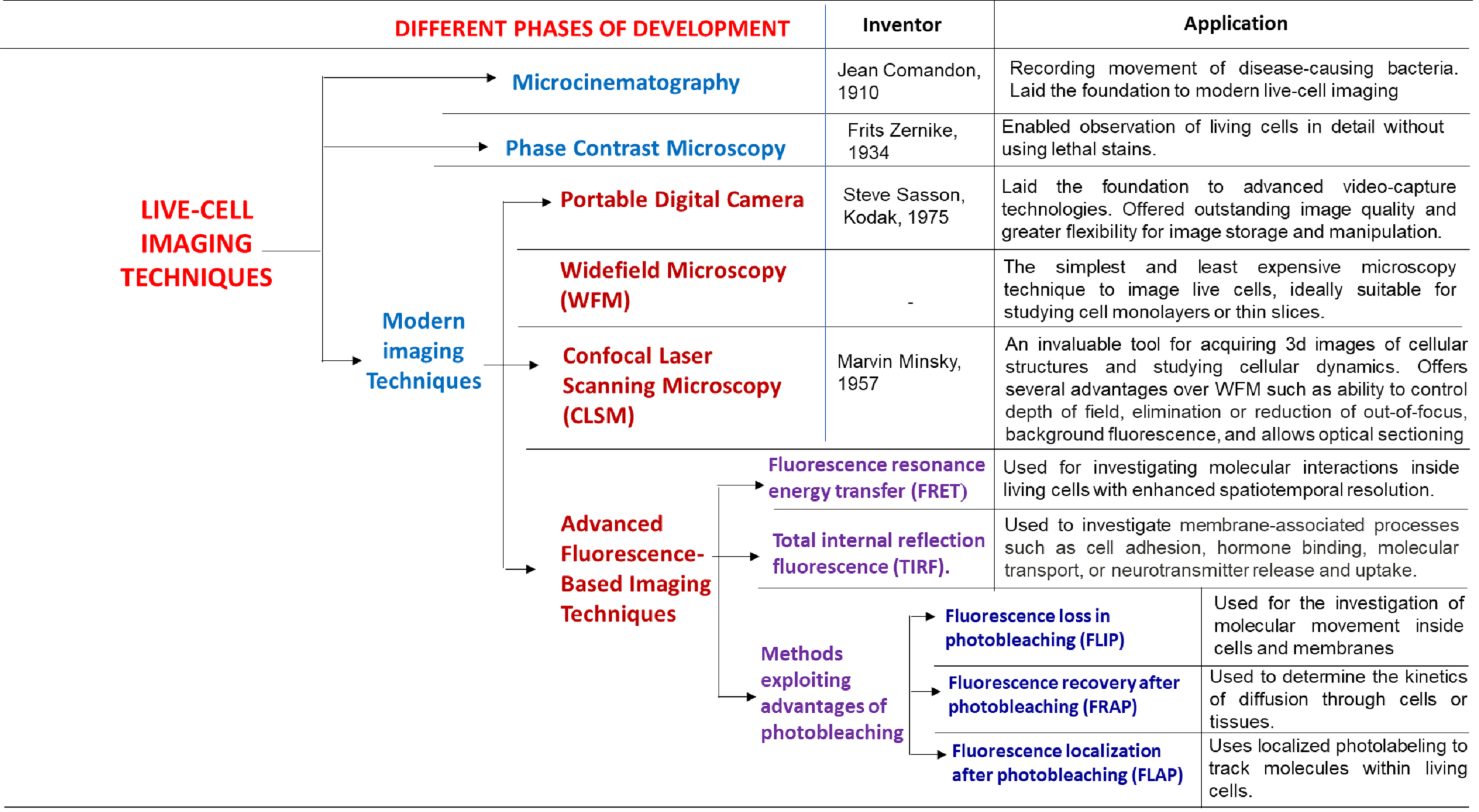 Table 1 | Different techniques used in live-cell imaging